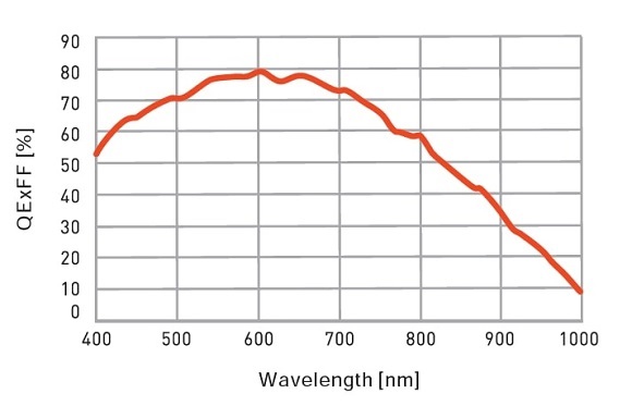 Dhyana 400D Quantum Efficiency Graph