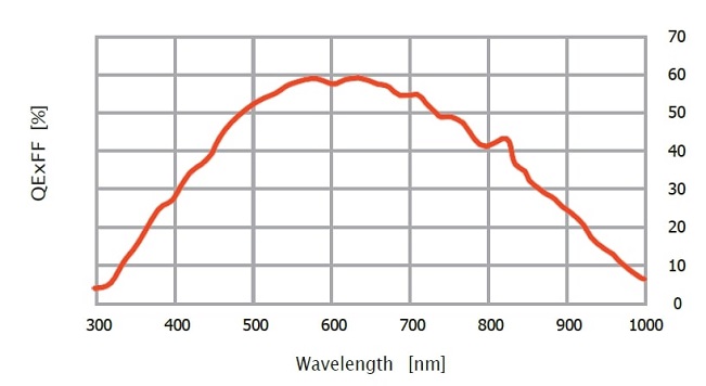  Dhayana 401A-G and 401A-U Quantum Efficiency Graph