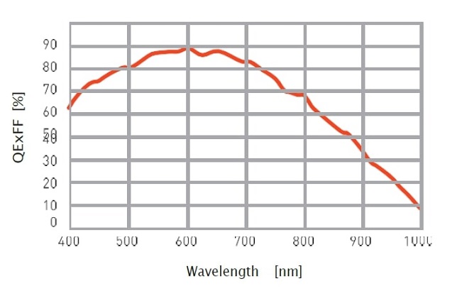 Dhyana 401D and 201D Quantum Efficiency Graph