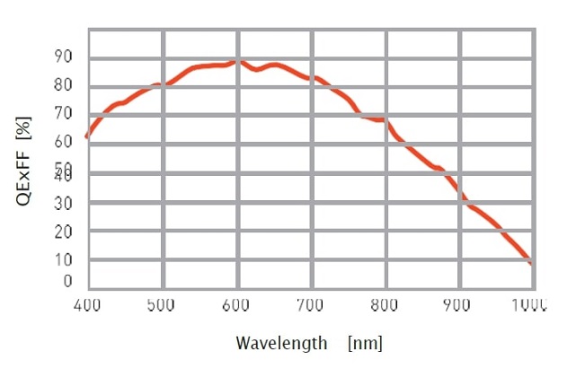 Dhyana 401D and 201D Quantum Efficiency Graph