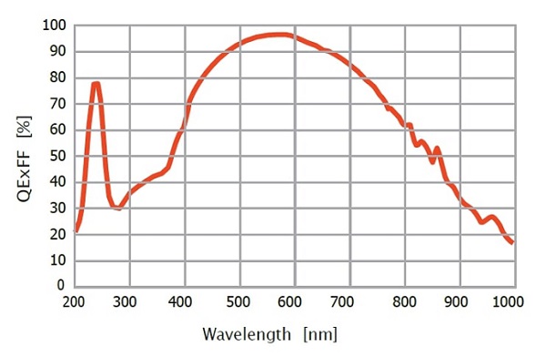 Dhyana 901 Quantum Efficiency Graph