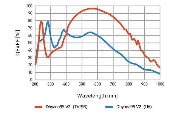 Dhyana 95V2 Quantum Efficiency Graph