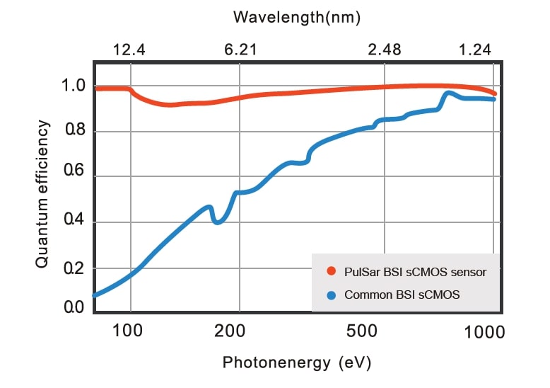Dhyana XF95/F400BS Quantum Efficiency Graph