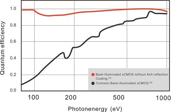 Dhyana XF95/F400BS Quantum Efficiency Graph