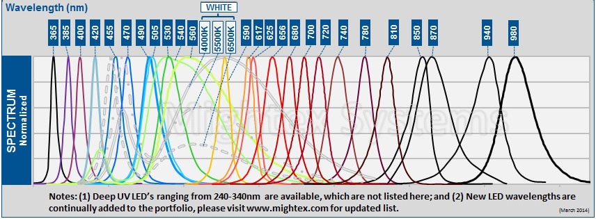Precision LED Spotlights - Standard Range Spectral Graph