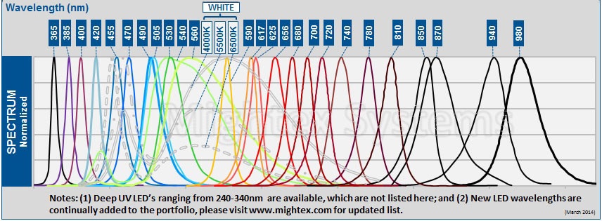 精密 LED 聚光灯 - 近距离光谱图