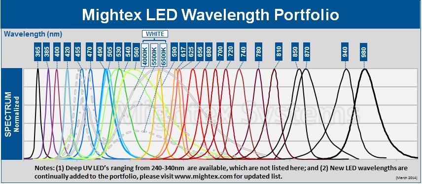 High-Power LED Collimator Sources LED Wavelength Portfolio