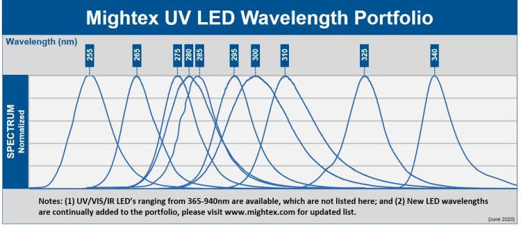 Deep UV 255-340nm LED Wavelength Portfolio