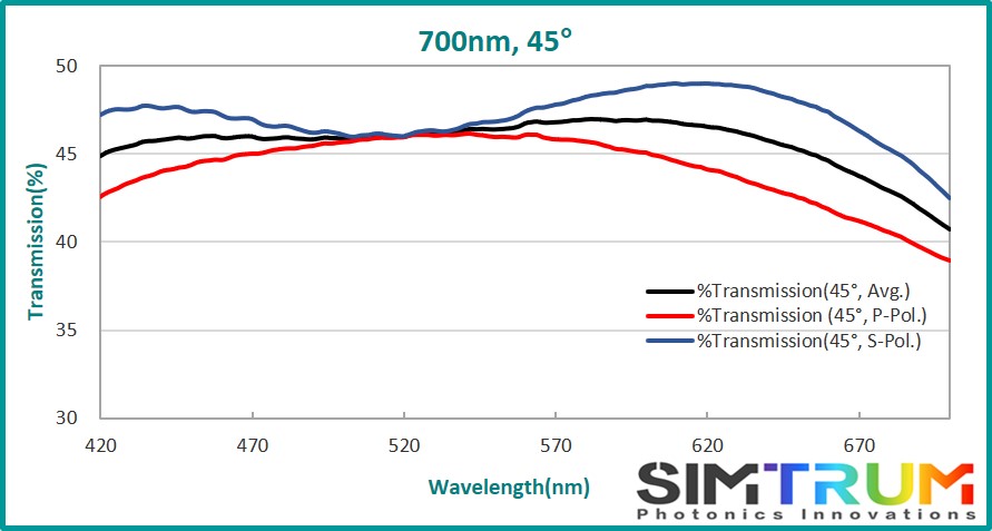 Broadband Non-Polarizing Beamsplitter Cube, Beamsplitter Cube www.simtrum.com