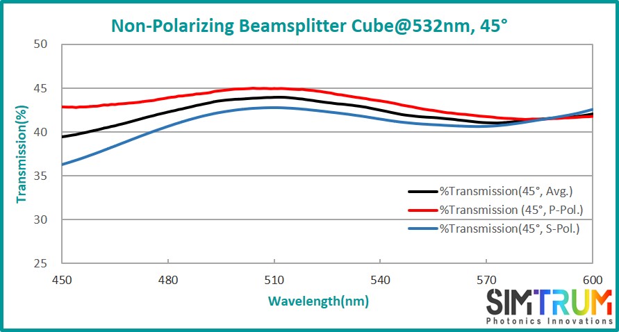 Laser Line Non-Polarizing Beamsplitter Cube, Beamsplitter Cube www.simtrum.com