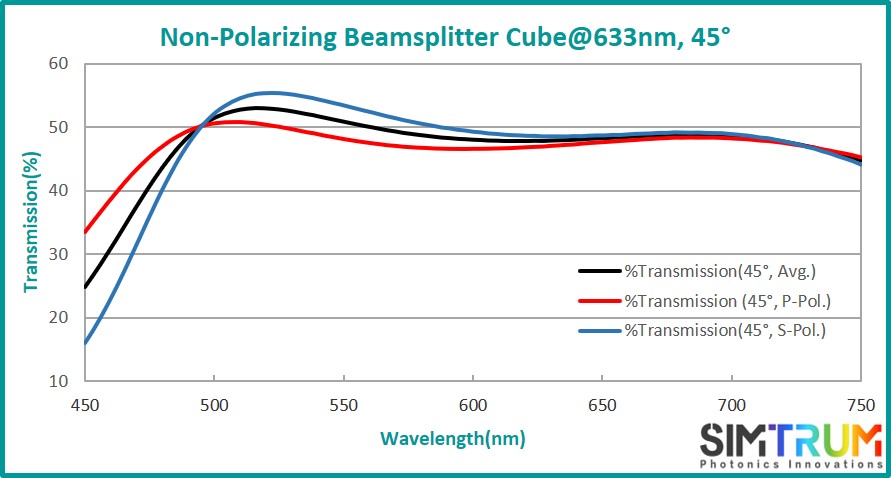 Laser Line Non-Polarizing Beamsplitter Cube, Beamsplitter Cube www.simtrum.com