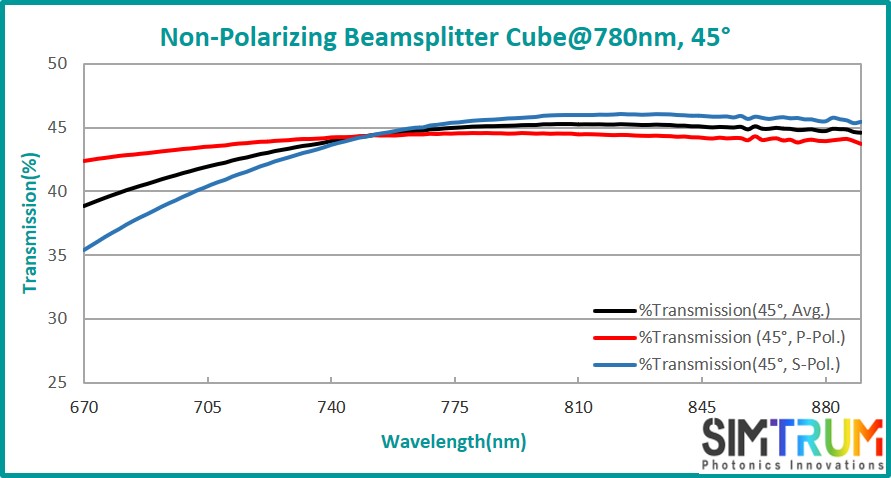 Laser Line Non-Polarizing Beamsplitter Cube, Beamsplitter Cube www.simtrum.com