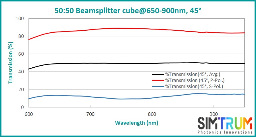 Standard Beamsplitter Cube, Beamsplitter Cube www.simtrum.com