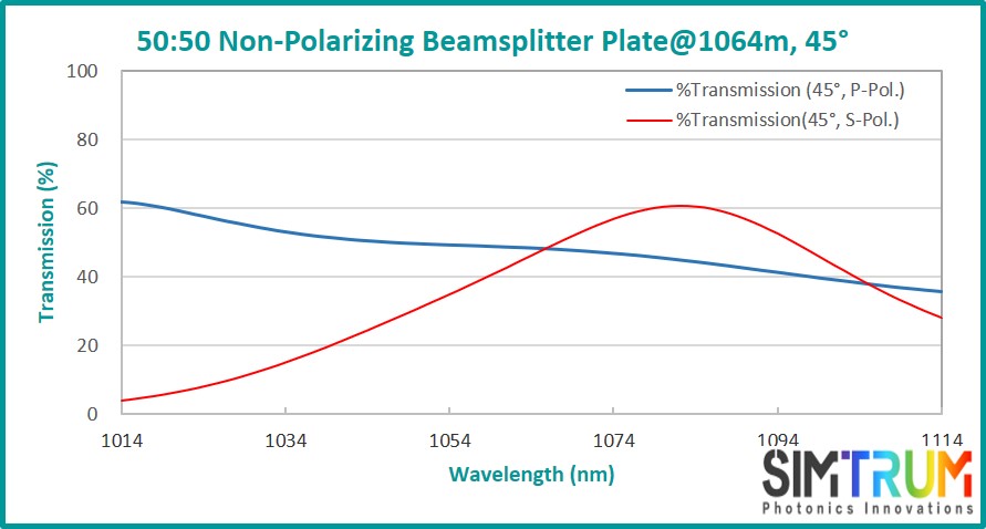 BK7 Laser Line Non-Polarization Beamsplitter Plate, Beamsplitter Plate www.simtrum.com