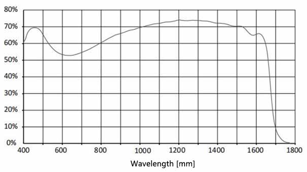 Short-Wave Infrared Camera (SWIR) | SIMTRUM Photonics Store
