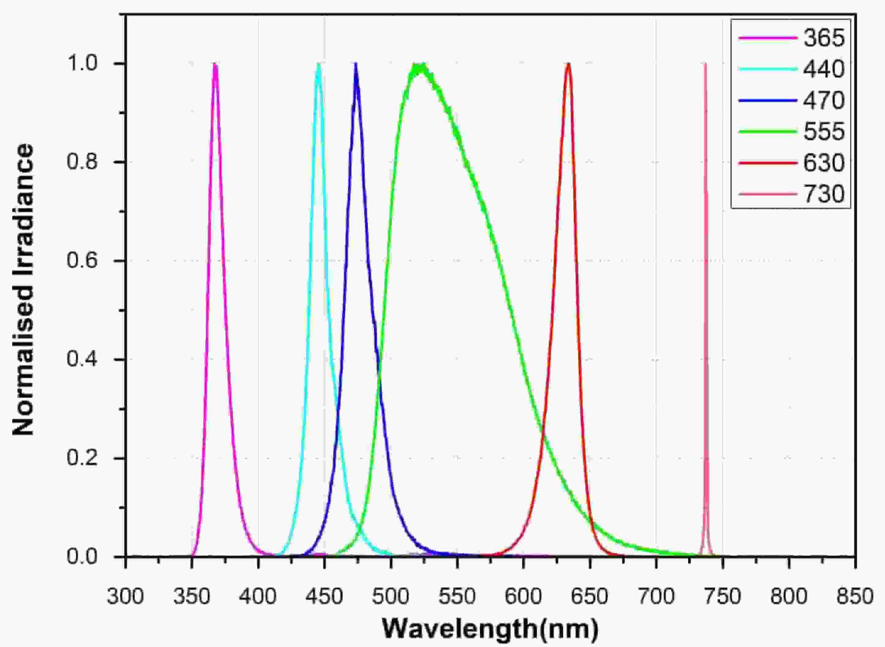 Multi-Wavelength Liquid Light guide (LLG) LED Light Source (360-730 nm ...