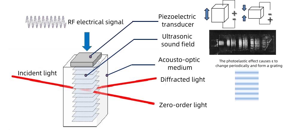 Acousto-Optic Tunable Filter (AOTF) | SIMTRUM Photonics Store