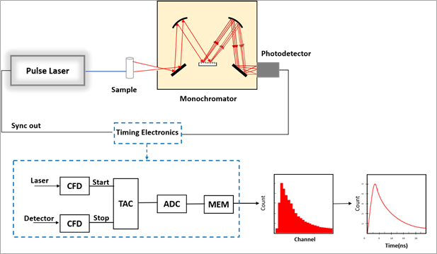 Time Correlated Single Photon Counting,Ultrafast optics,Avalanche Photodiode,Single Photon Counting Module,Time controller,Nanodiode www.simtrum.com