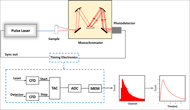 What Is The Best Setup Of Time Correlated Single Photon Counting TCSPC 