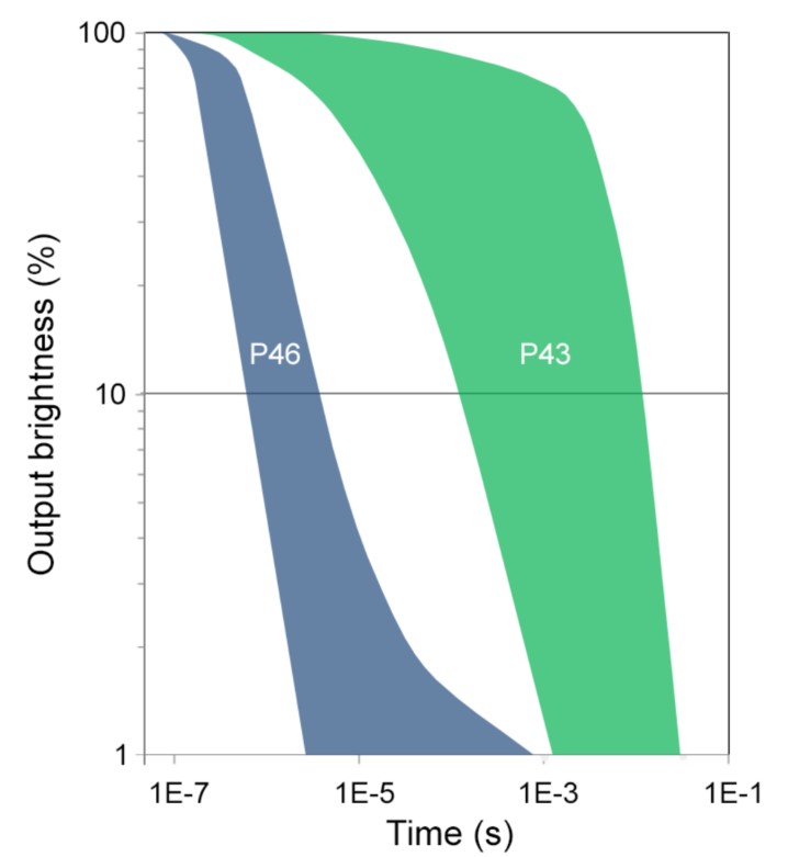 HiCAM_Fluo_Phosphor_Response_Time.jpg